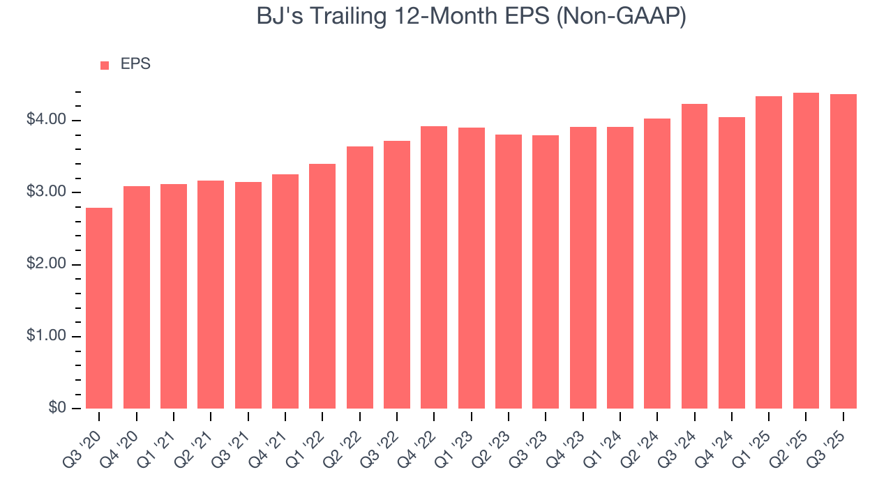 BJ's Trailing 12-Month EPS (Non-GAAP)