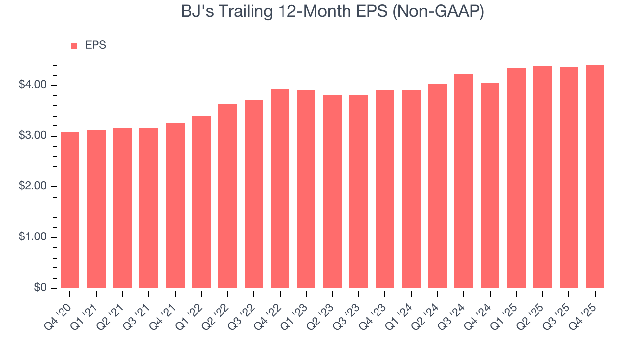 BJ's Trailing 12-Month EPS (Non-GAAP)