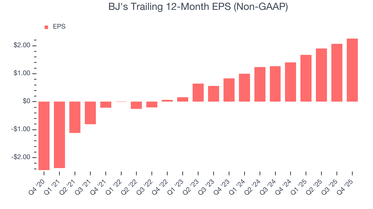 BJ's Trailing 12-Month EPS (Non-GAAP)