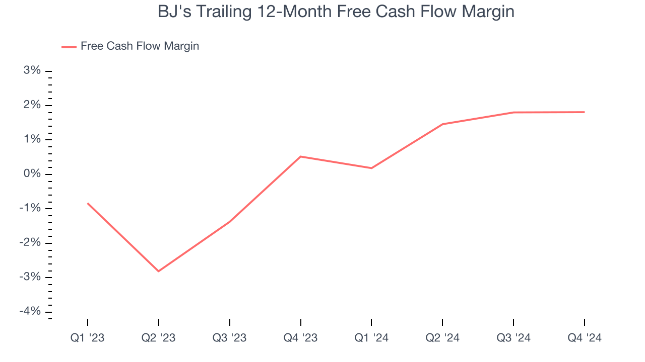 BJ's Trailing 12-Month Free Cash Flow Margin