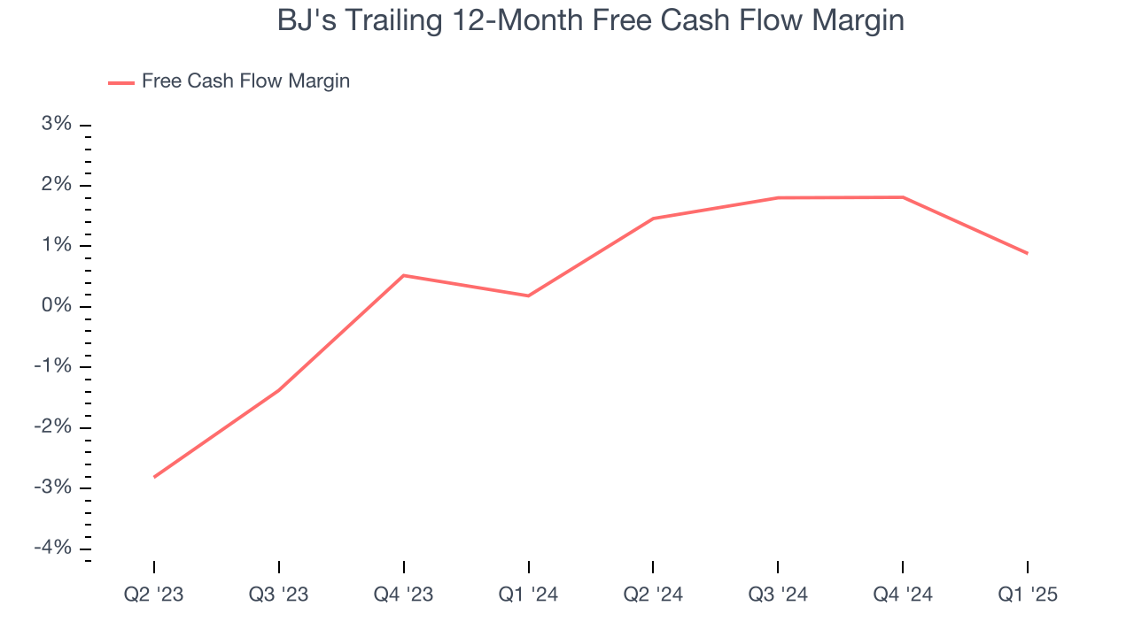 BJ's Trailing 12-Month Free Cash Flow Margin