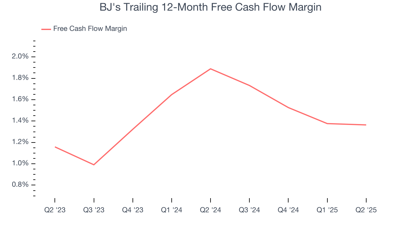 BJ's Trailing 12-Month Free Cash Flow Margin