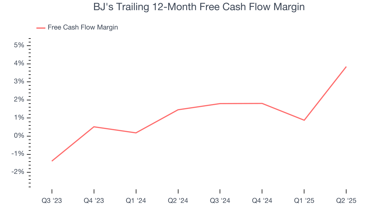 BJ's Trailing 12-Month Free Cash Flow Margin