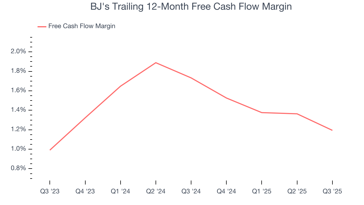 BJ's Trailing 12-Month Free Cash Flow Margin