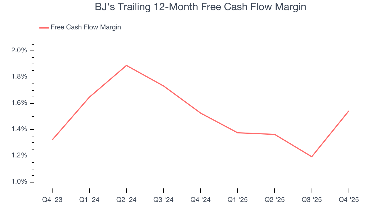 BJ's Trailing 12-Month Free Cash Flow Margin