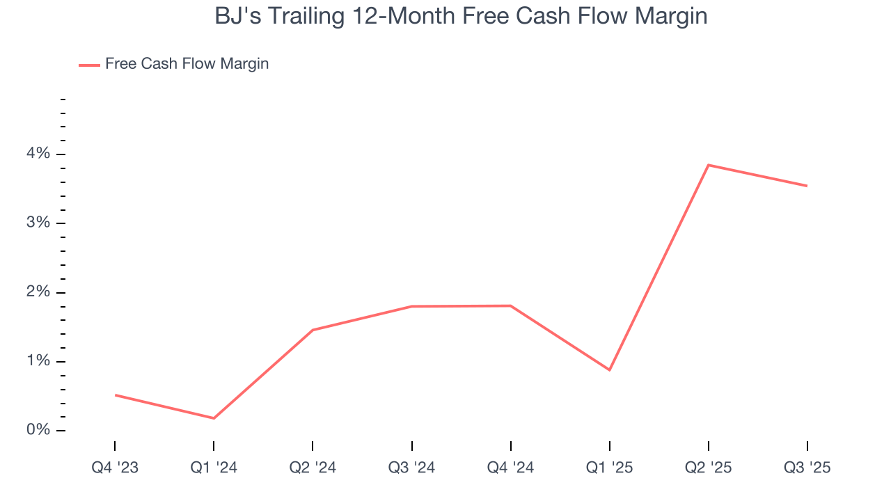 BJ's Trailing 12-Month Free Cash Flow Margin