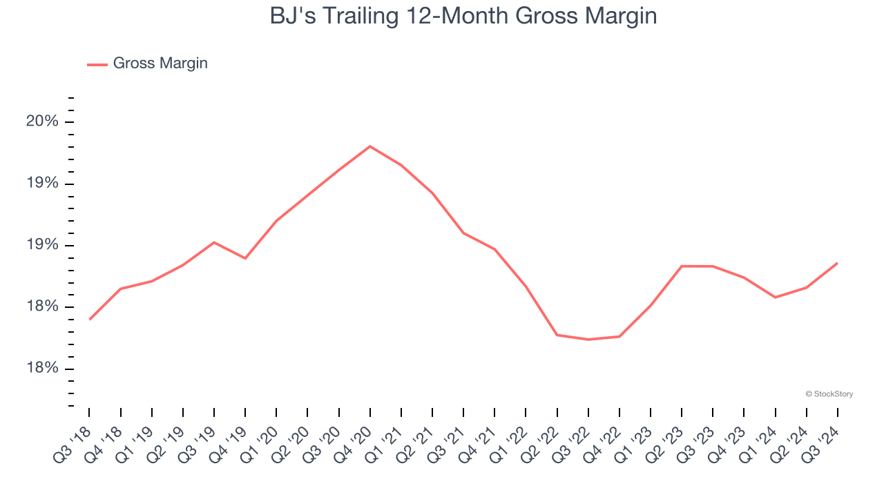 BJ's Trailing 12-Month Gross Margin