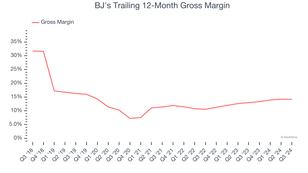 BJ's Trailing 12-Month Gross Margin