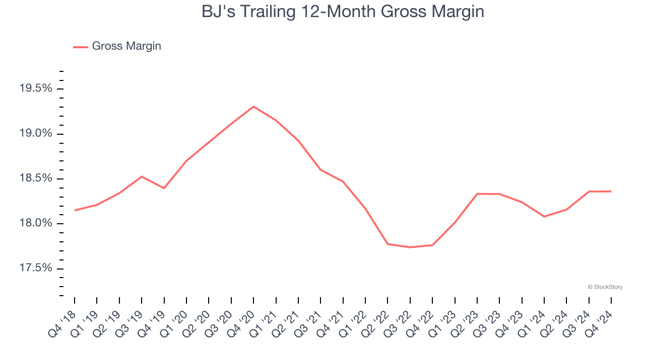 BJ's Trailing 12-Month Gross Margin