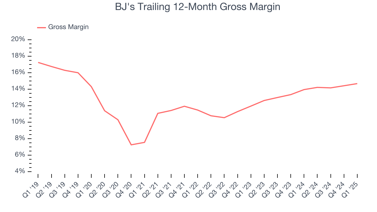 BJ's Trailing 12-Month Gross Margin
