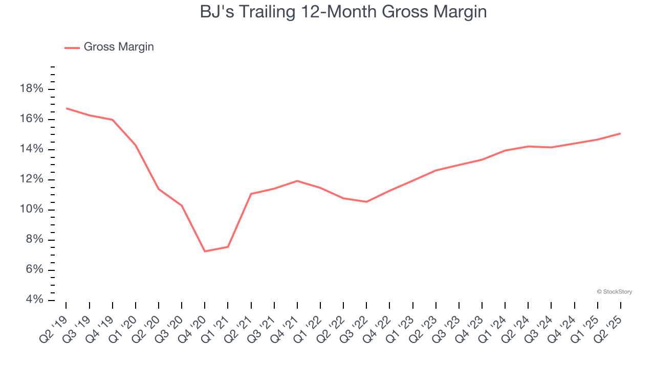 BJ's Trailing 12-Month Gross Margin
