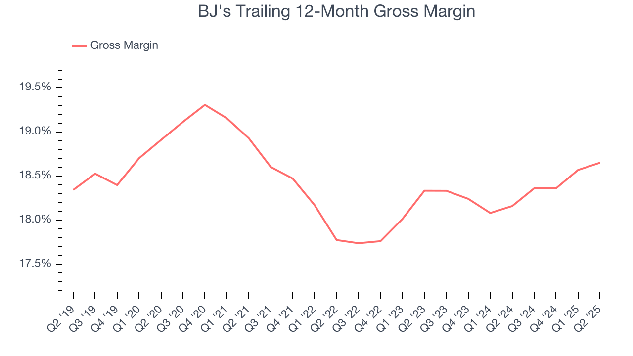 BJ's Trailing 12-Month Gross Margin
