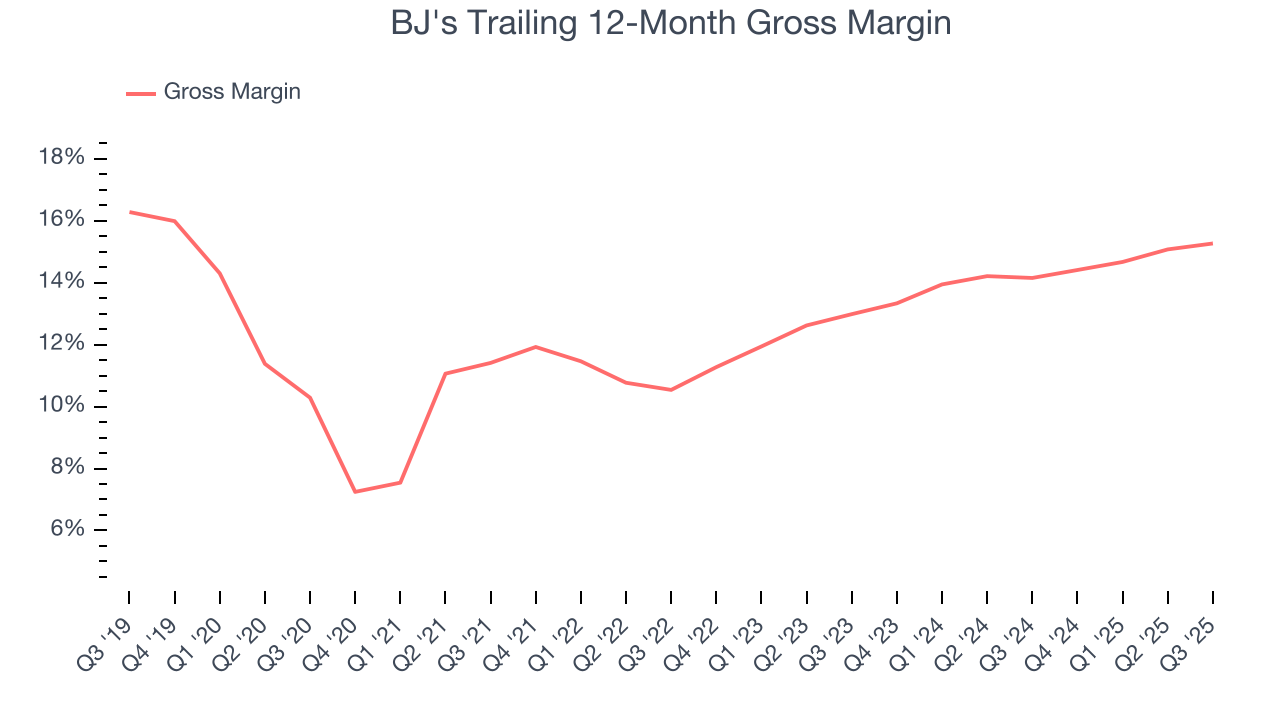 BJ's Trailing 12-Month Gross Margin