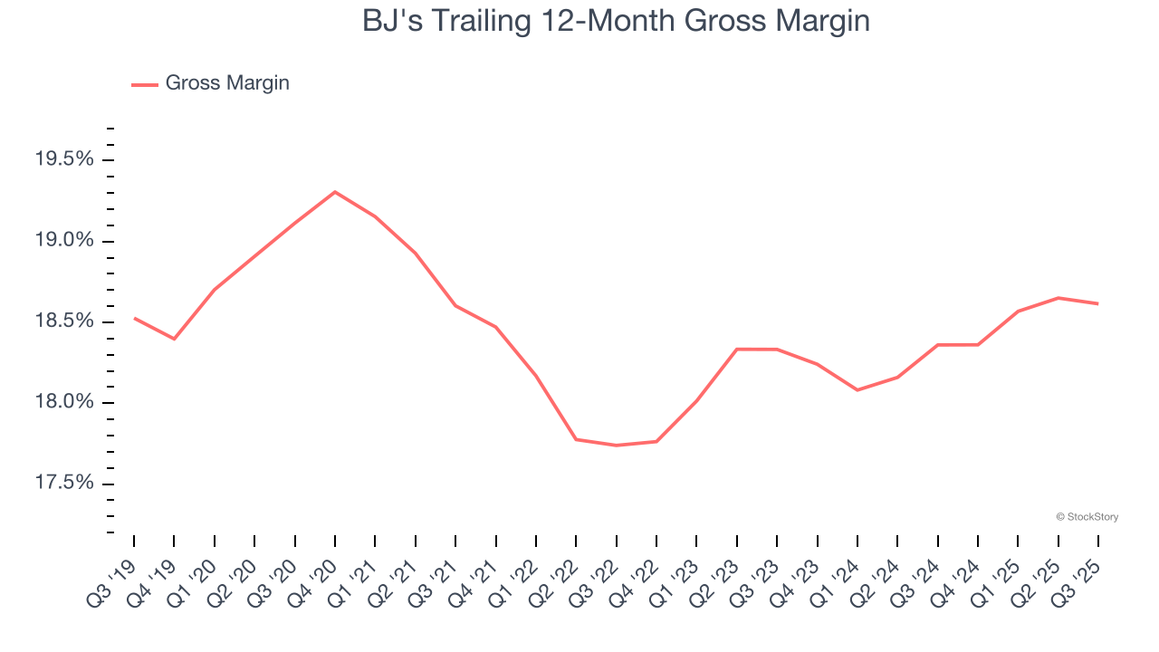 BJ's Trailing 12-Month Gross Margin