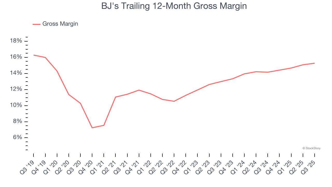 BJ's Trailing 12-Month Gross Margin