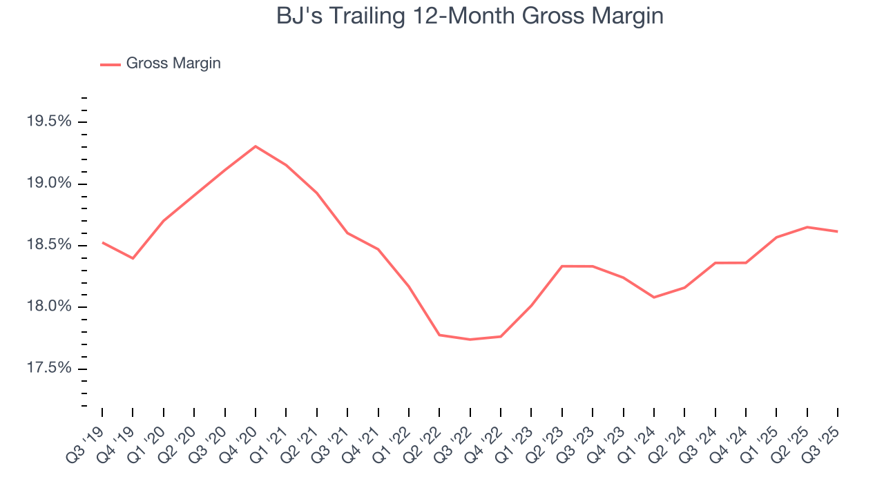 BJ's Trailing 12-Month Gross Margin