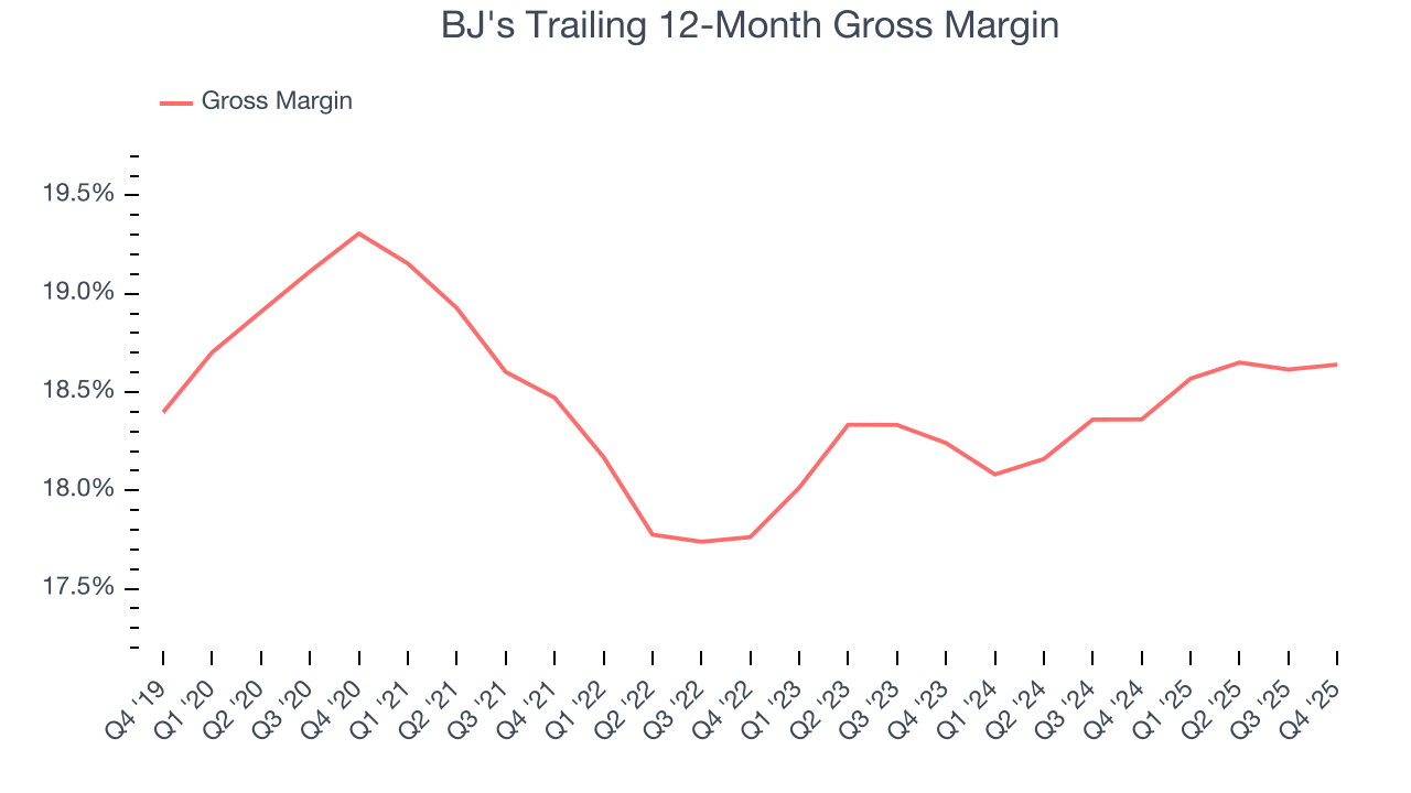 BJ's Trailing 12-Month Gross Margin