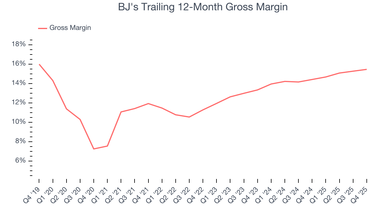 BJ's Trailing 12-Month Gross Margin