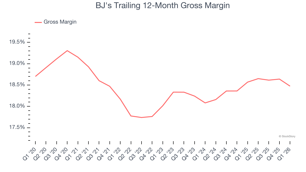 BJ's Trailing 12-Month Gross Margin