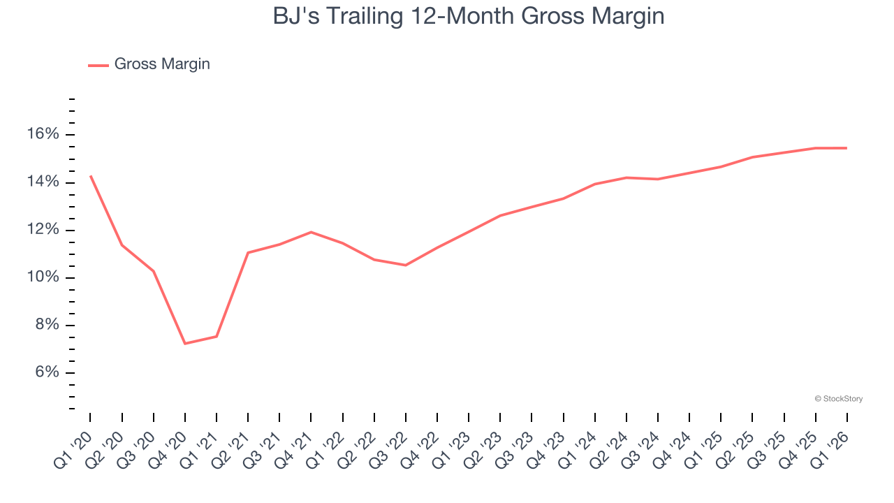 BJ's Trailing 12-Month Gross Margin