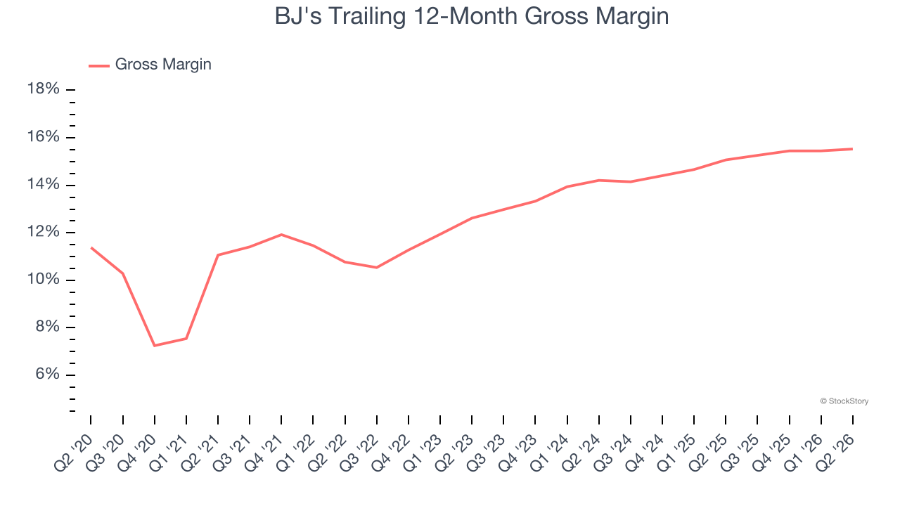 BJ's Trailing 12-Month Gross Margin