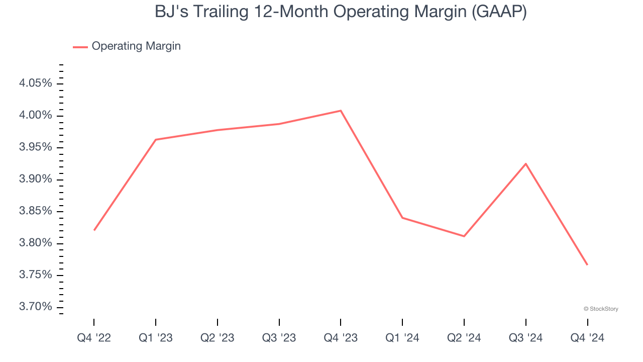 BJ's Trailing 12-Month Operating Margin (GAAP)