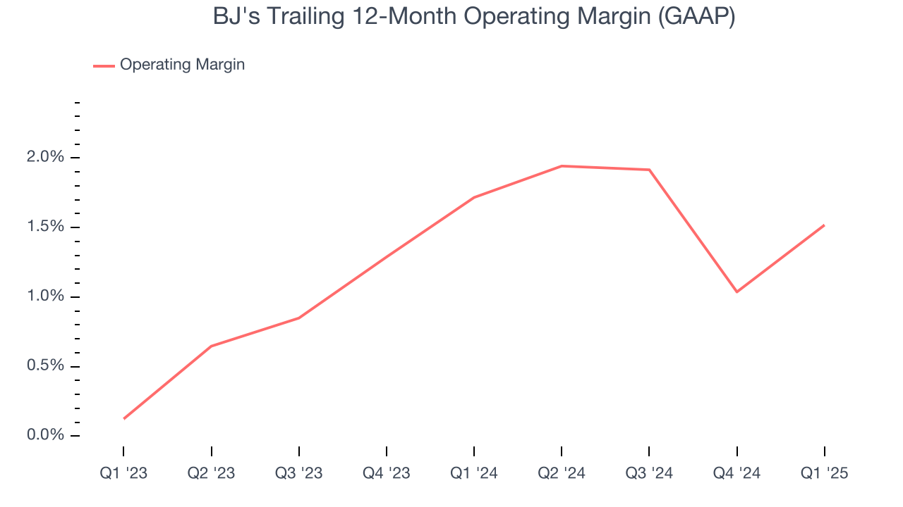 BJ's Trailing 12-Month Operating Margin (GAAP)