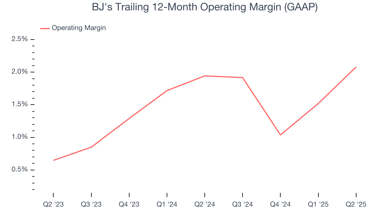BJ's Trailing 12-Month Operating Margin (GAAP)