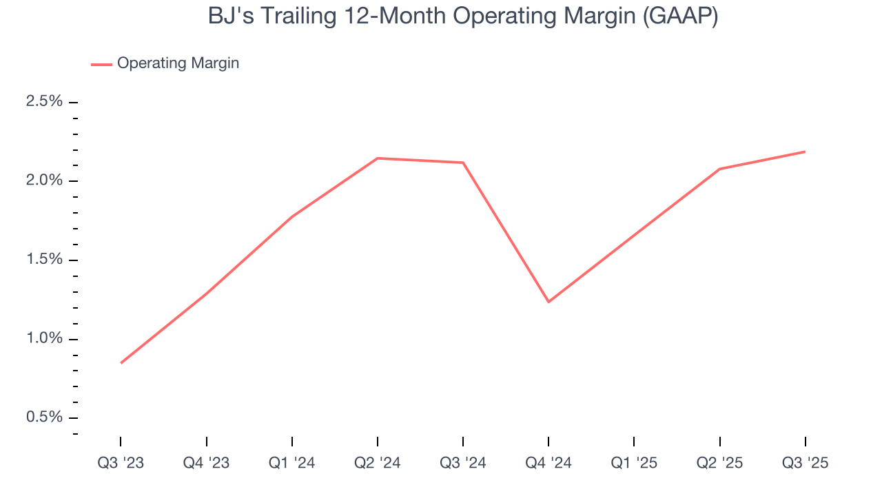 BJ's Trailing 12-Month Operating Margin (GAAP)