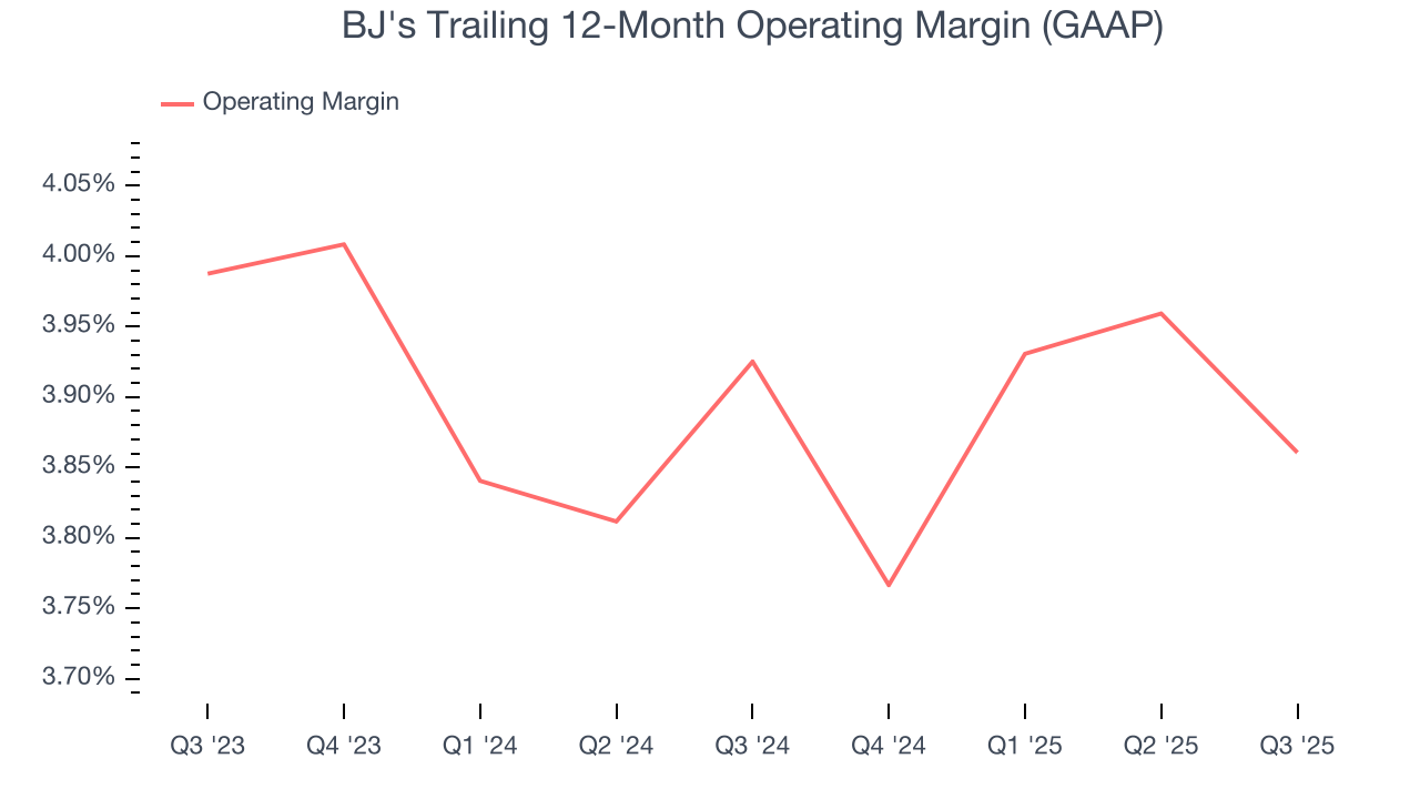 BJ's Trailing 12-Month Operating Margin (GAAP)
