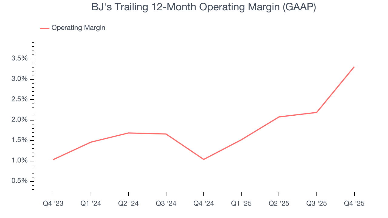 BJ's Trailing 12-Month Operating Margin (GAAP)