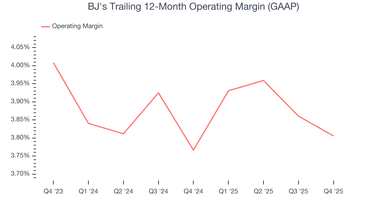 BJ's Trailing 12-Month Operating Margin (GAAP)