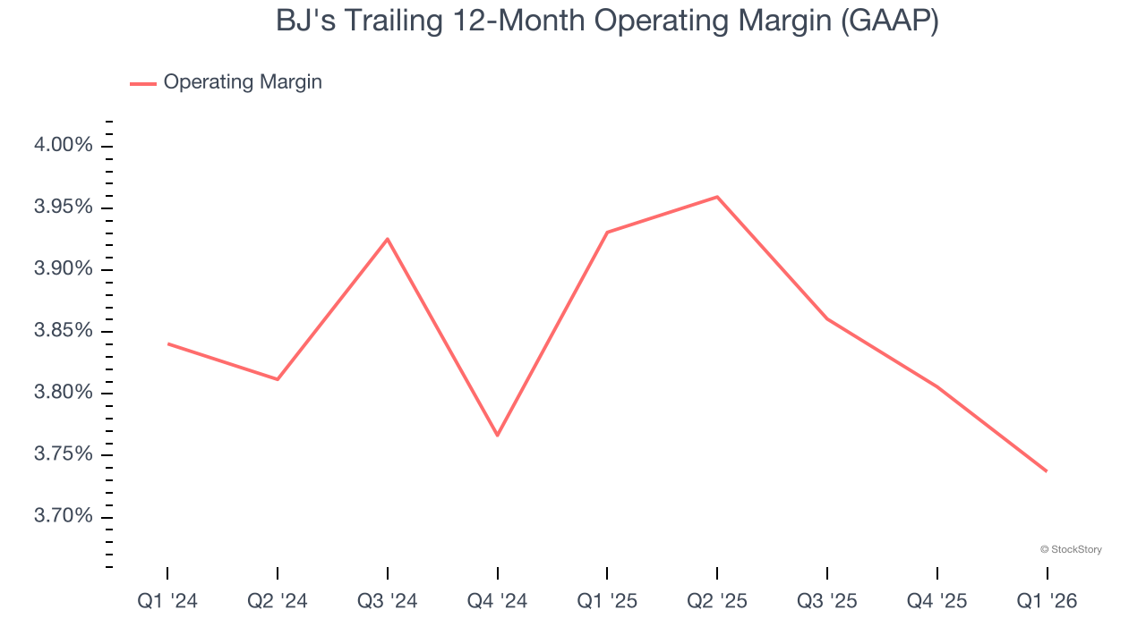 BJ's Trailing 12-Month Operating Margin (GAAP)