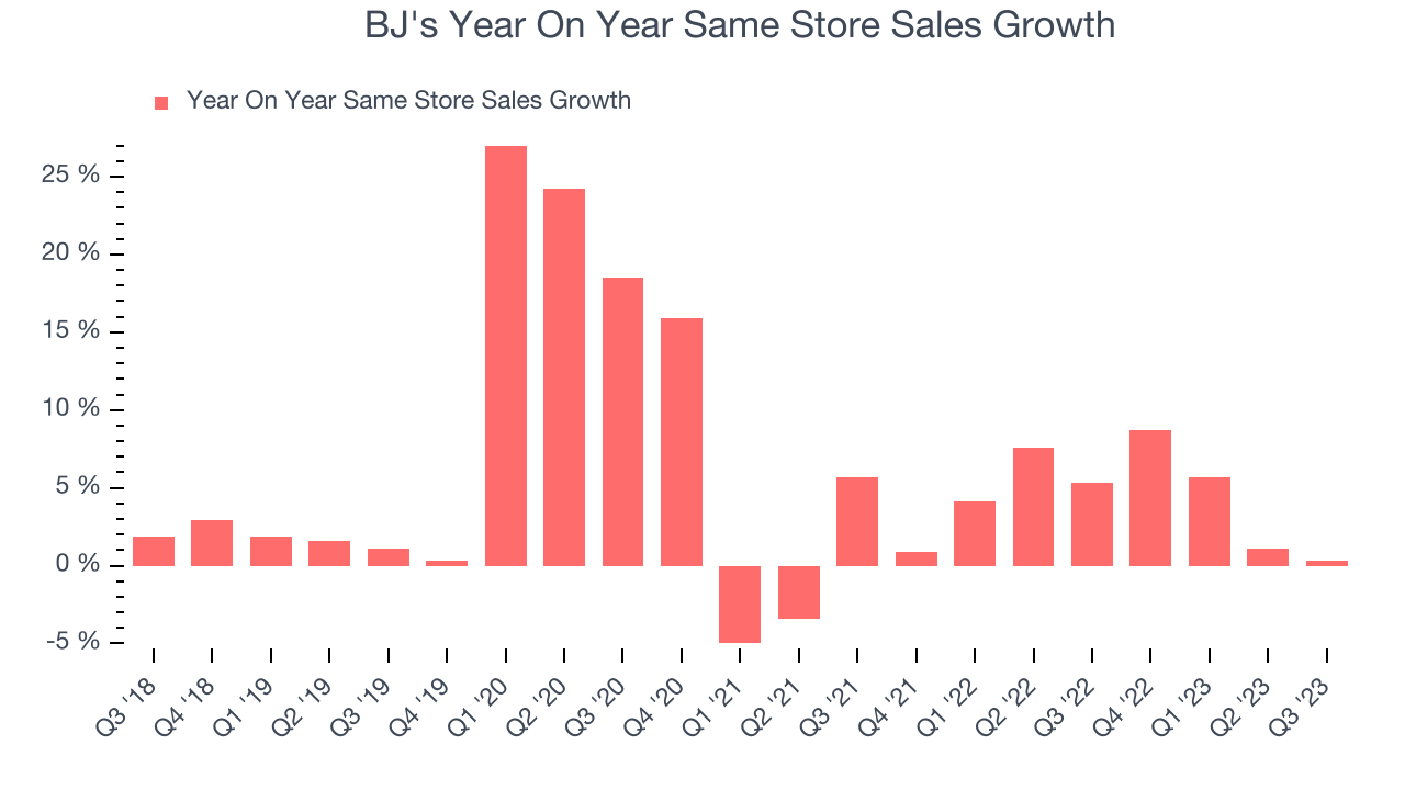 BJ's Year On Year Same Store Sales Growth