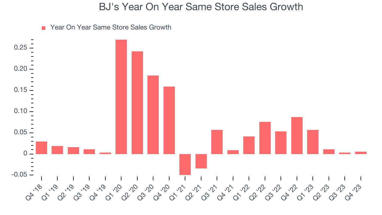 BJ's Year On Year Same Store Sales Growth