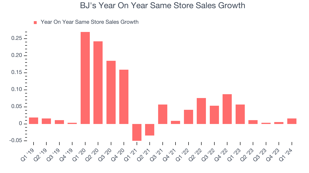 BJ's Year On Year Same Store Sales Growth