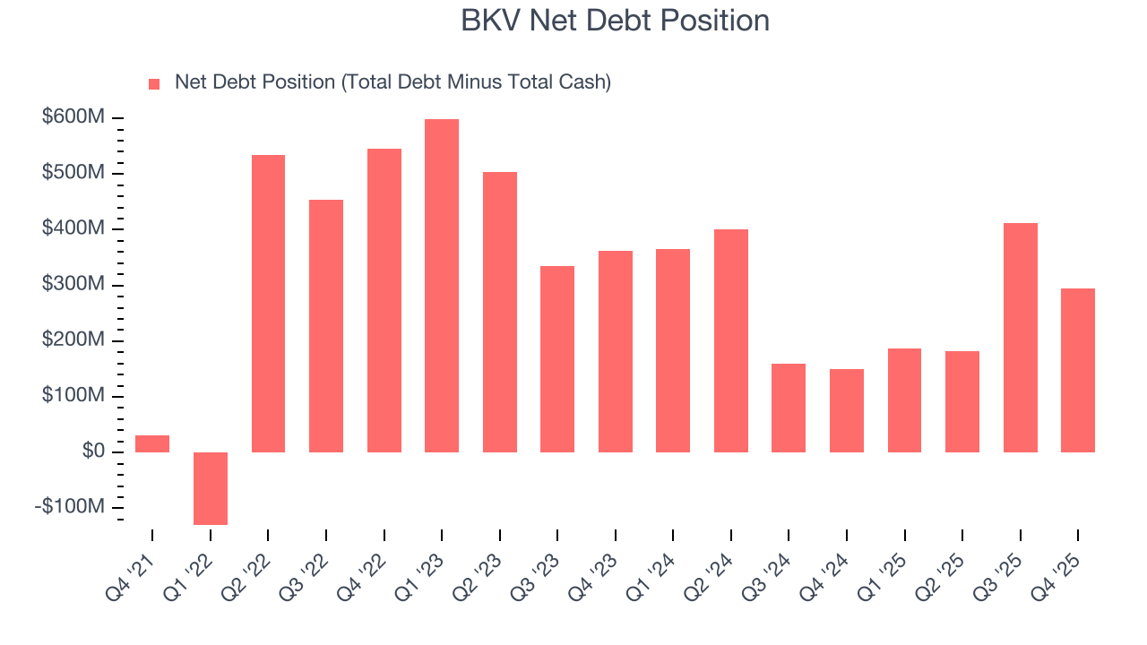 BKV Net Debt Position