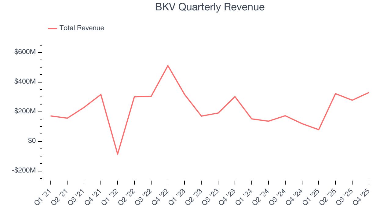 BKV Quarterly Revenue