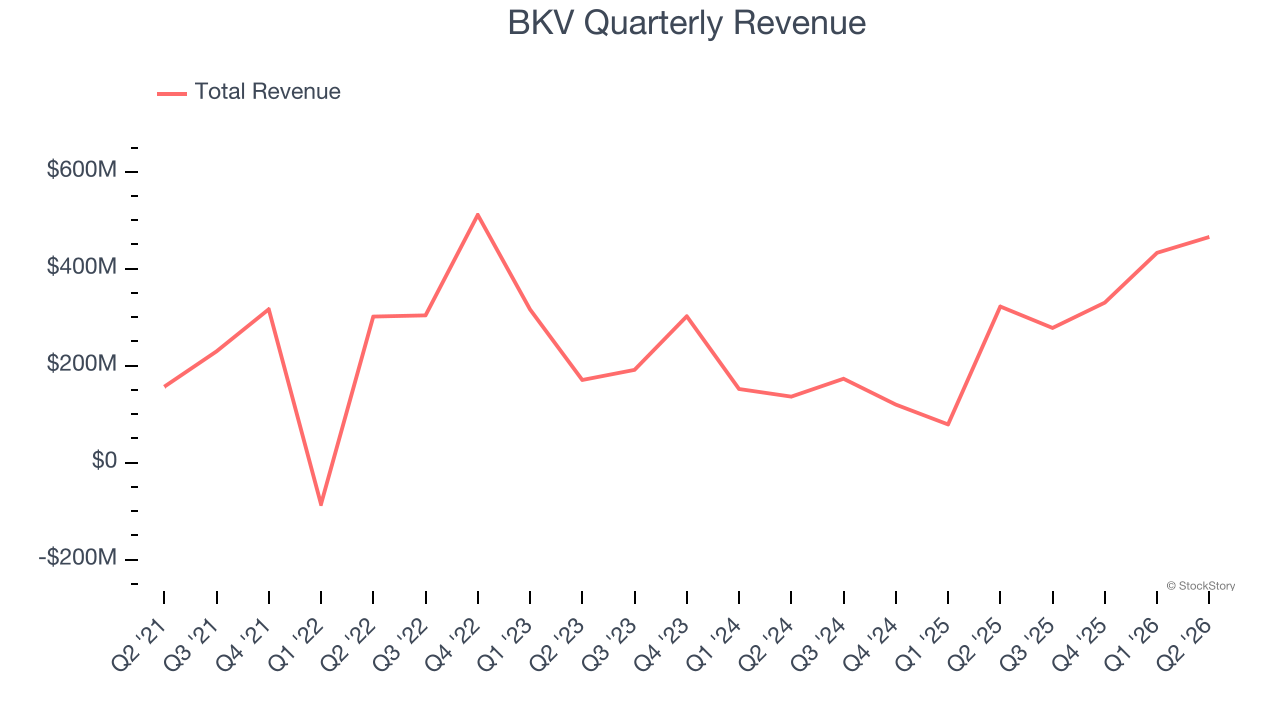 BKV Quarterly Revenue