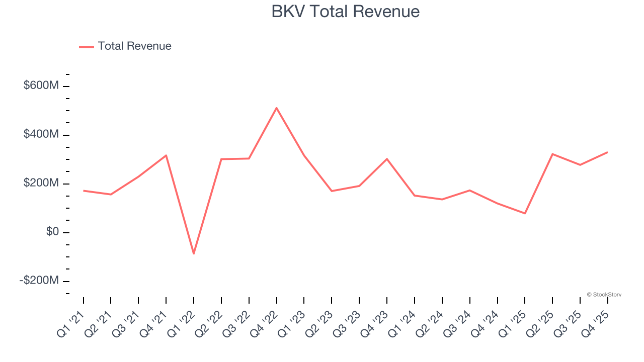 BKV Total Revenue