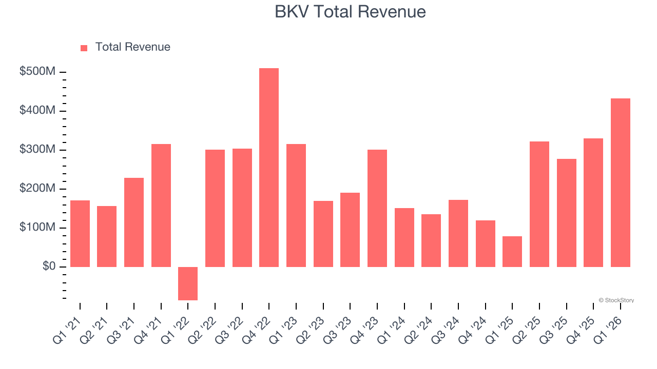 BKV Total Revenue