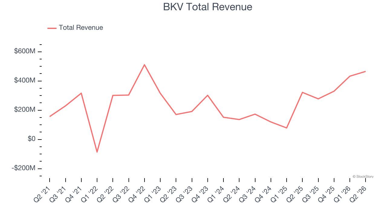 BKV Total Revenue