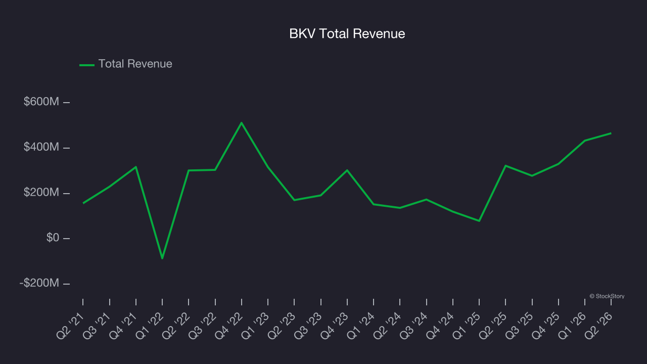 BKV Total Revenue