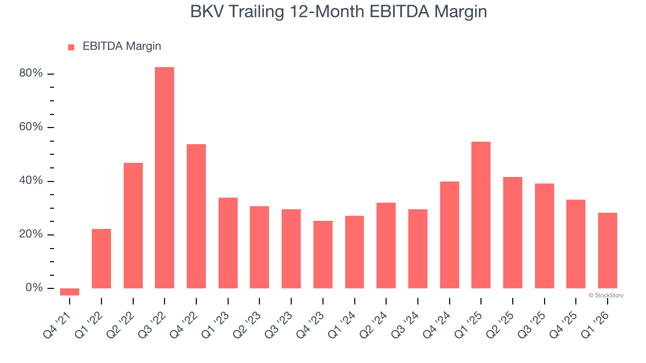 BKV Trailing 12-Month EBITDA Margin