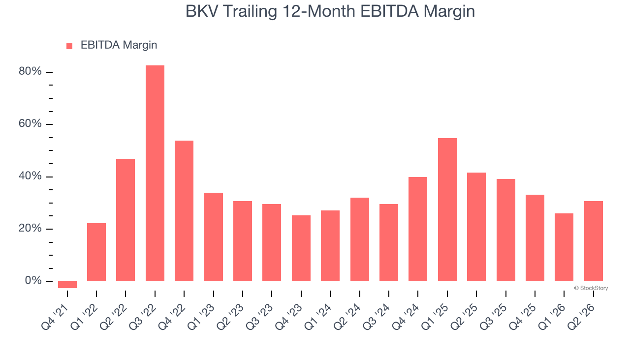 BKV Trailing 12-Month EBITDA Margin