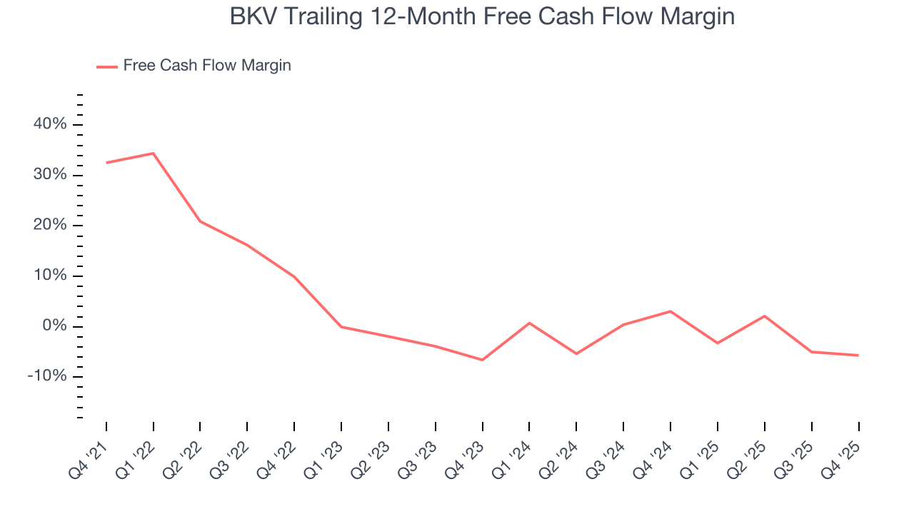 BKV Trailing 12-Month Free Cash Flow Margin
