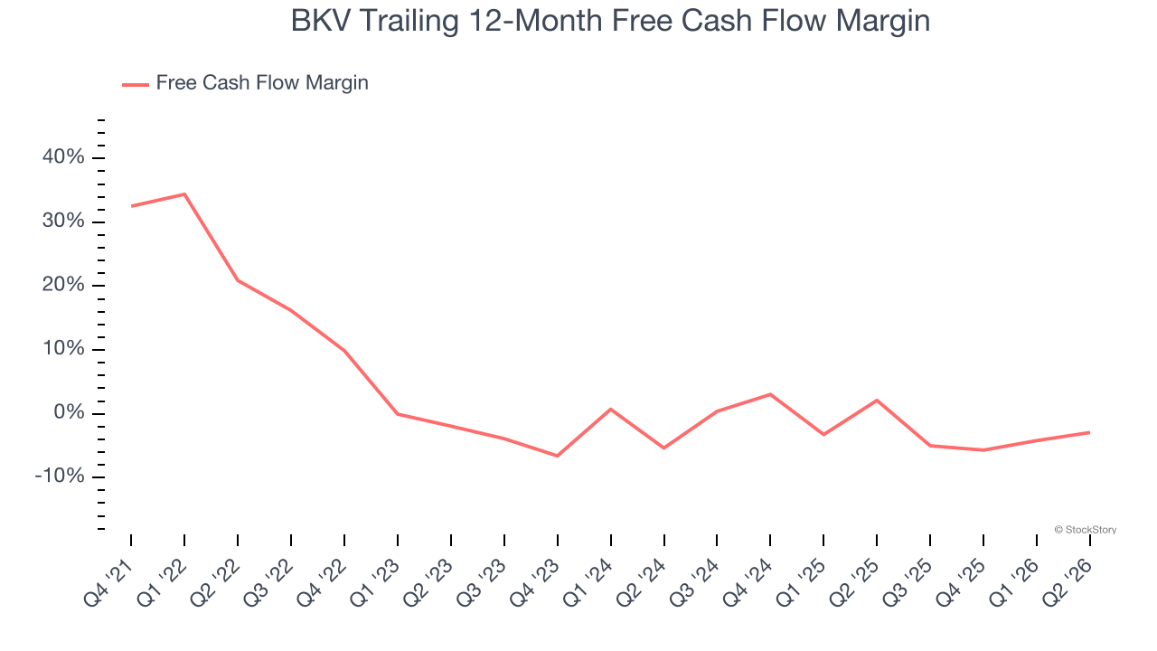 BKV Trailing 12-Month Free Cash Flow Margin
