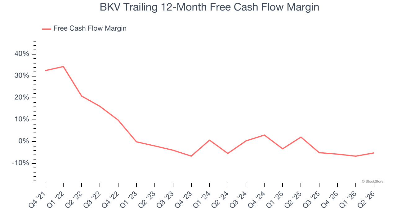 BKV Trailing 12-Month Free Cash Flow Margin