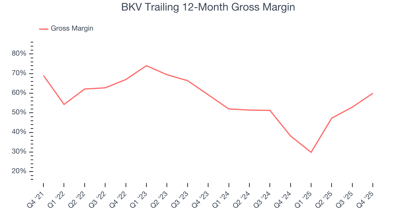 BKV Trailing 12-Month Gross Margin