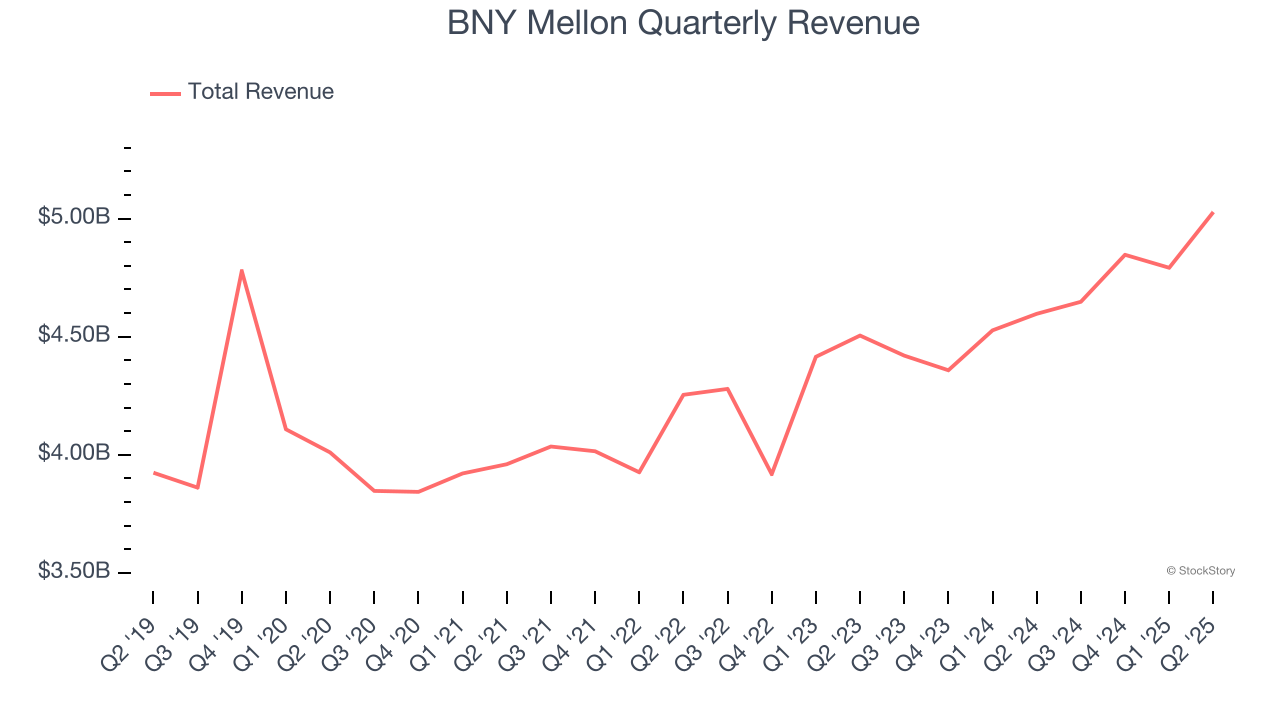 BNY Mellon Quarterly Revenue